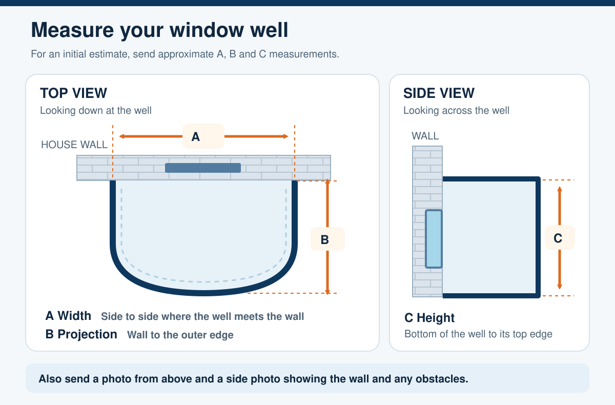 Diagram of a window well: A marks width at the wall, B marks projection to the outside edge, and C marks height from the bottom of the well to its top edge.